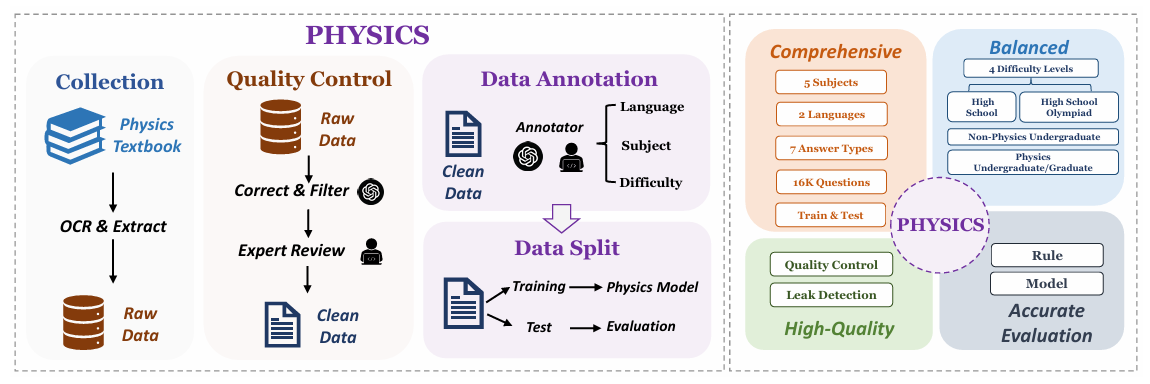Pipeline of PHYSICS Dataset