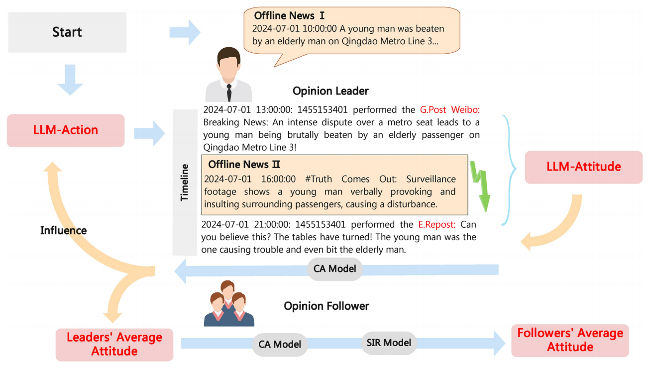Social Opinion Prediction Framework